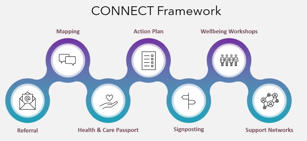 CONNECT Framework: Referral, Mapping, Health & Care Passport, Action Plan, Signposting, Wellbeing Workshops, and Support Networks